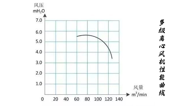 多級離心WWW.茄子视频.COM性能曲線